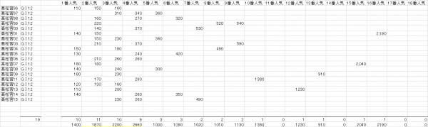高松宮記念　複勝人気別分布表　2016