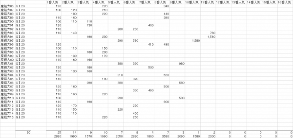 産経大阪杯　複勝人気別分布表　2016